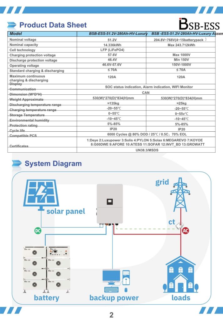 Thông số kỹ thuật và sơ đồ kết nối của PIN LƯU TRỮ ÁP CAO 14.43KWH BSB ESS - LUXURY - HV trong hệ thống điện mặt trời và lưu trữ năng lượng ESS.