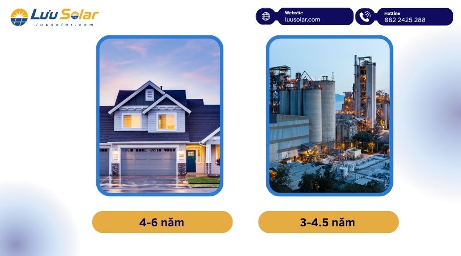 Mức hoàn vốn điện mặt trời của hộ gia đình và doanh nghiệp