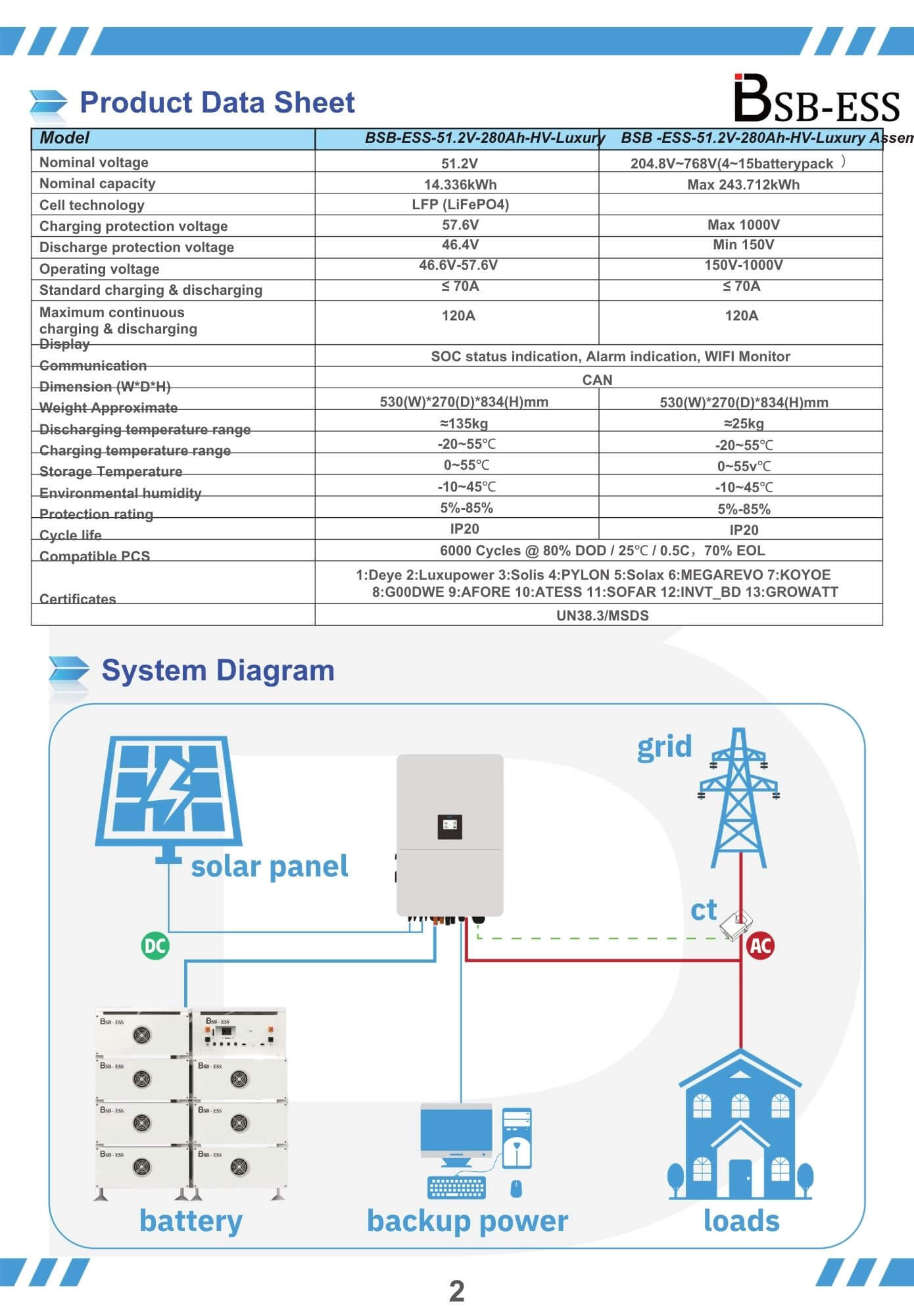 Thông số kỹ thuật và sơ đồ kết nối của PIN LƯU TRỮ ÁP CAO 14.43KWH BSB ESS - LUXURY - HV trong hệ thống điện mặt trời và lưu trữ năng lượng ESS.